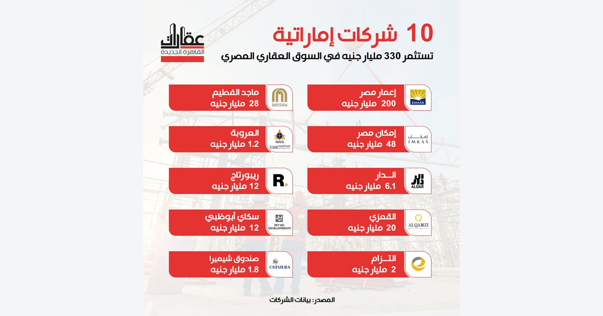 10 شركات إماراتية تستثمر 330 مليار جنيه في السوق العقاري المصري